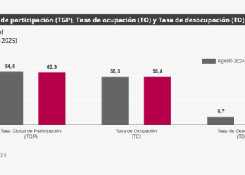 Desempleo en Colombia registra la cifra más baja en la historia, pero persisten dudas sobre la calidad del empleo